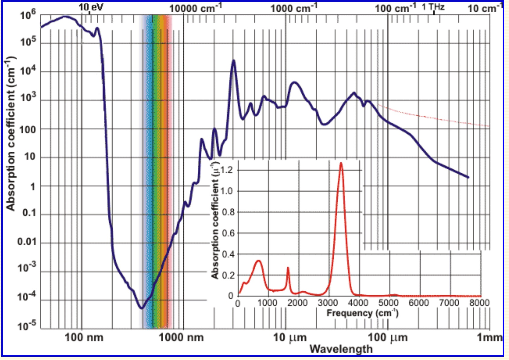 Wasserabsorptionskoeffizient